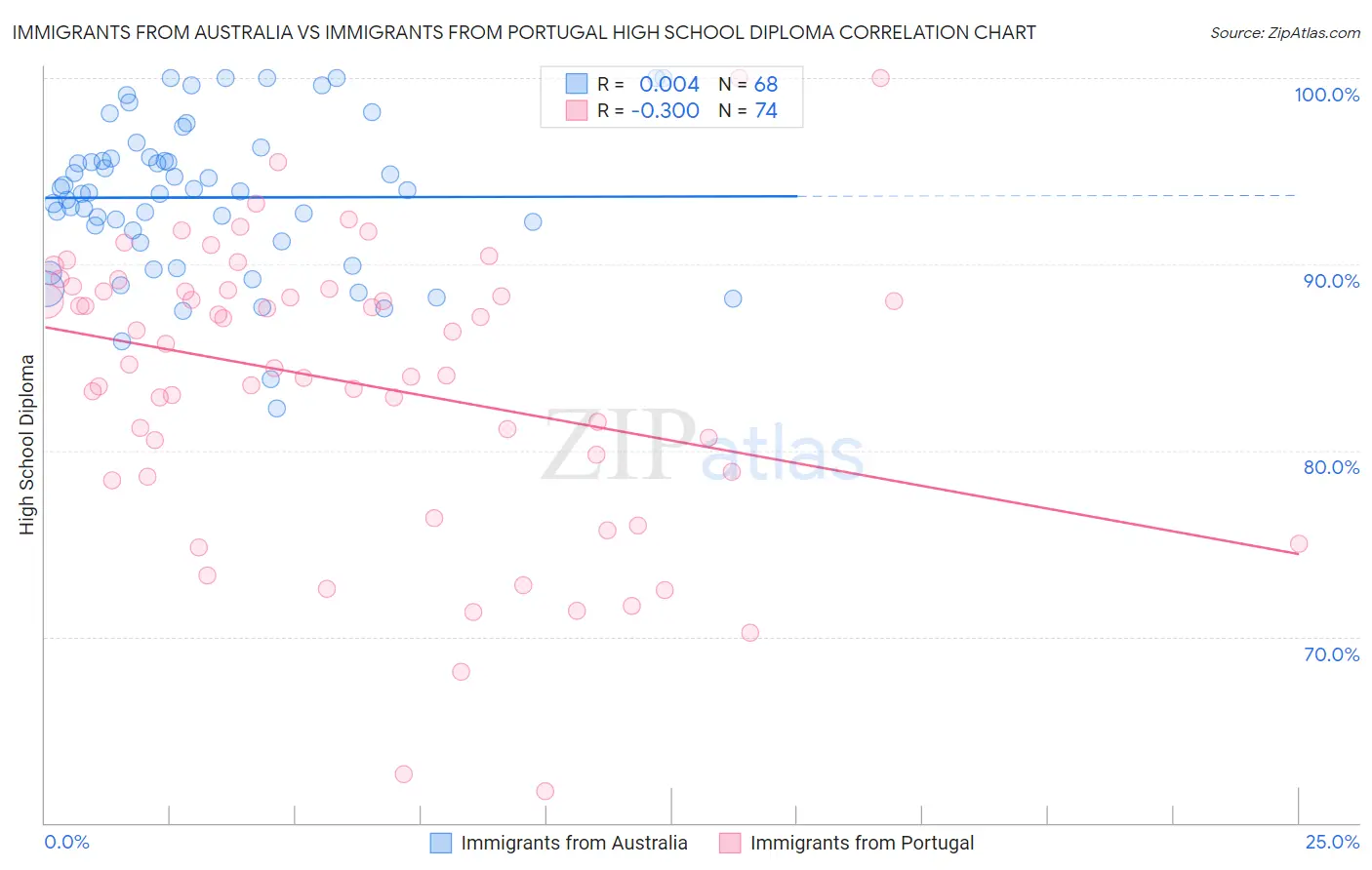 Immigrants from Australia vs Immigrants from Portugal High School Diploma