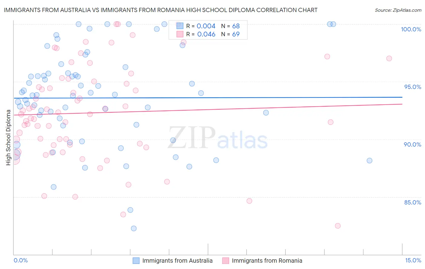 Immigrants from Australia vs Immigrants from Romania High School Diploma