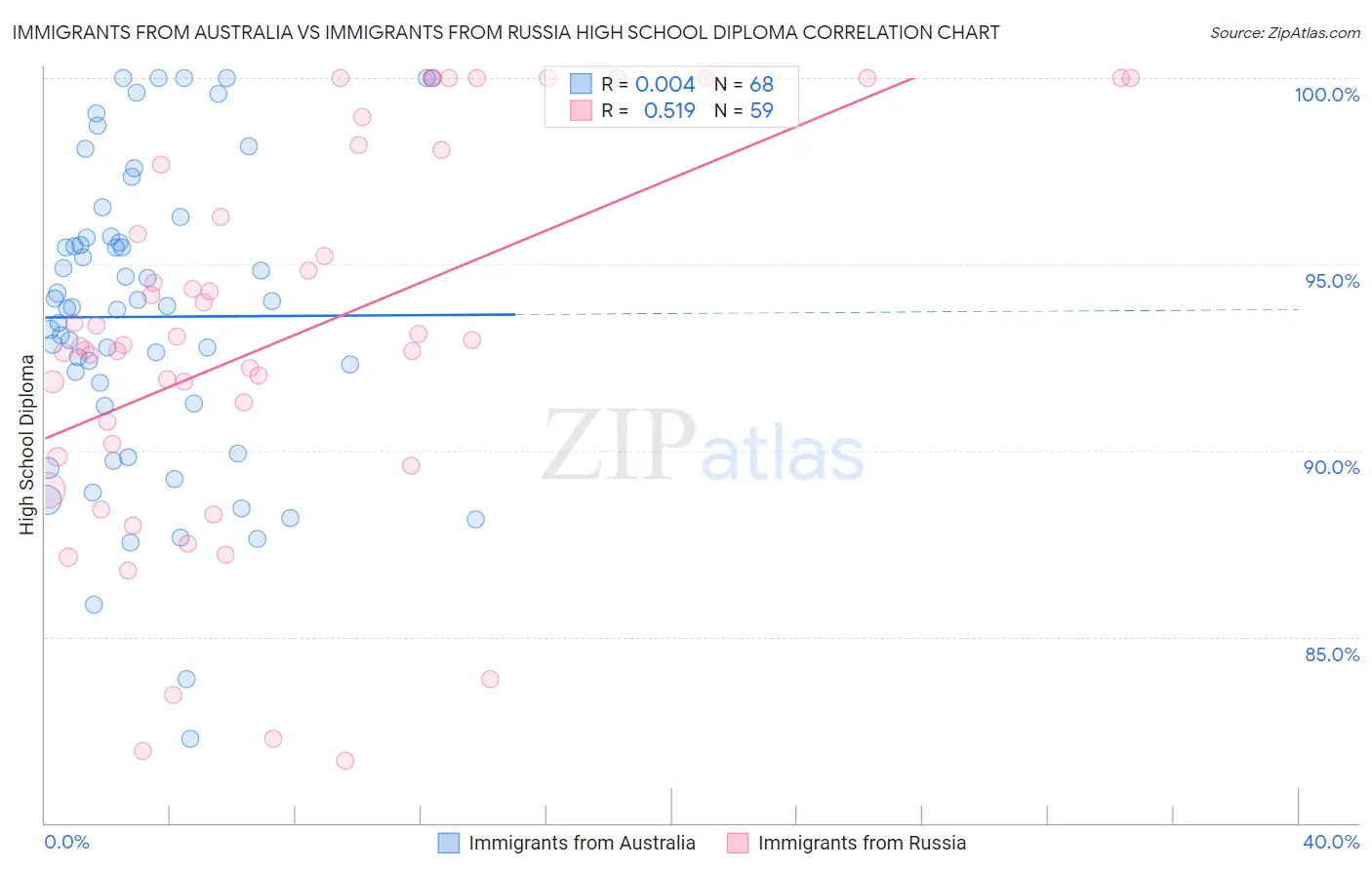 Immigrants from Australia vs Immigrants from Russia High School Diploma