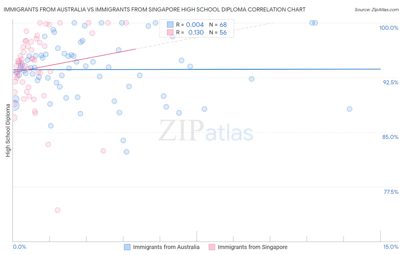 Immigrants from Australia vs Immigrants from Singapore High School Diploma