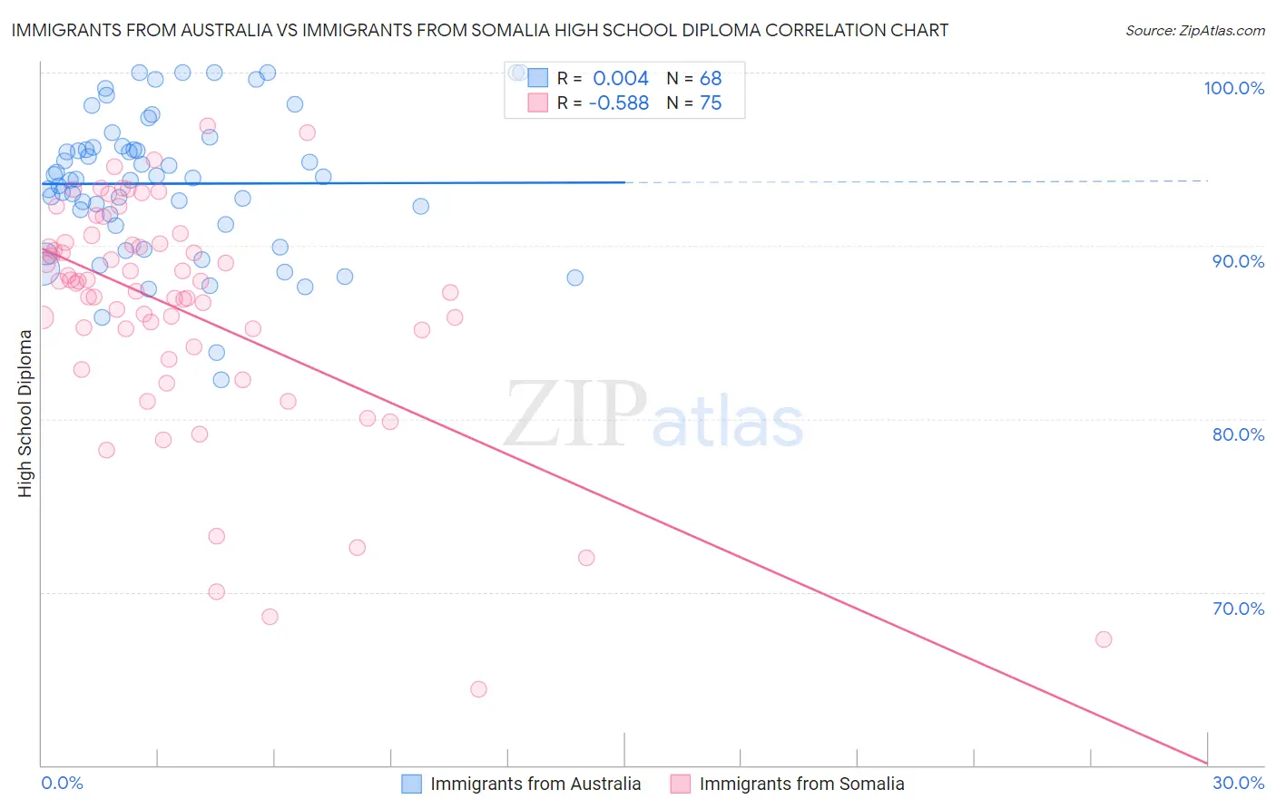 Immigrants from Australia vs Immigrants from Somalia High School Diploma