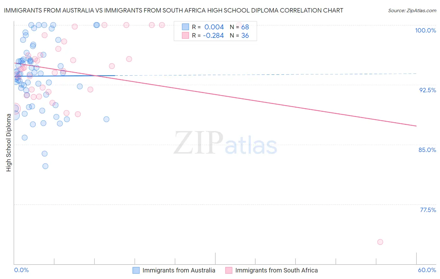 Immigrants from Australia vs Immigrants from South Africa High School Diploma