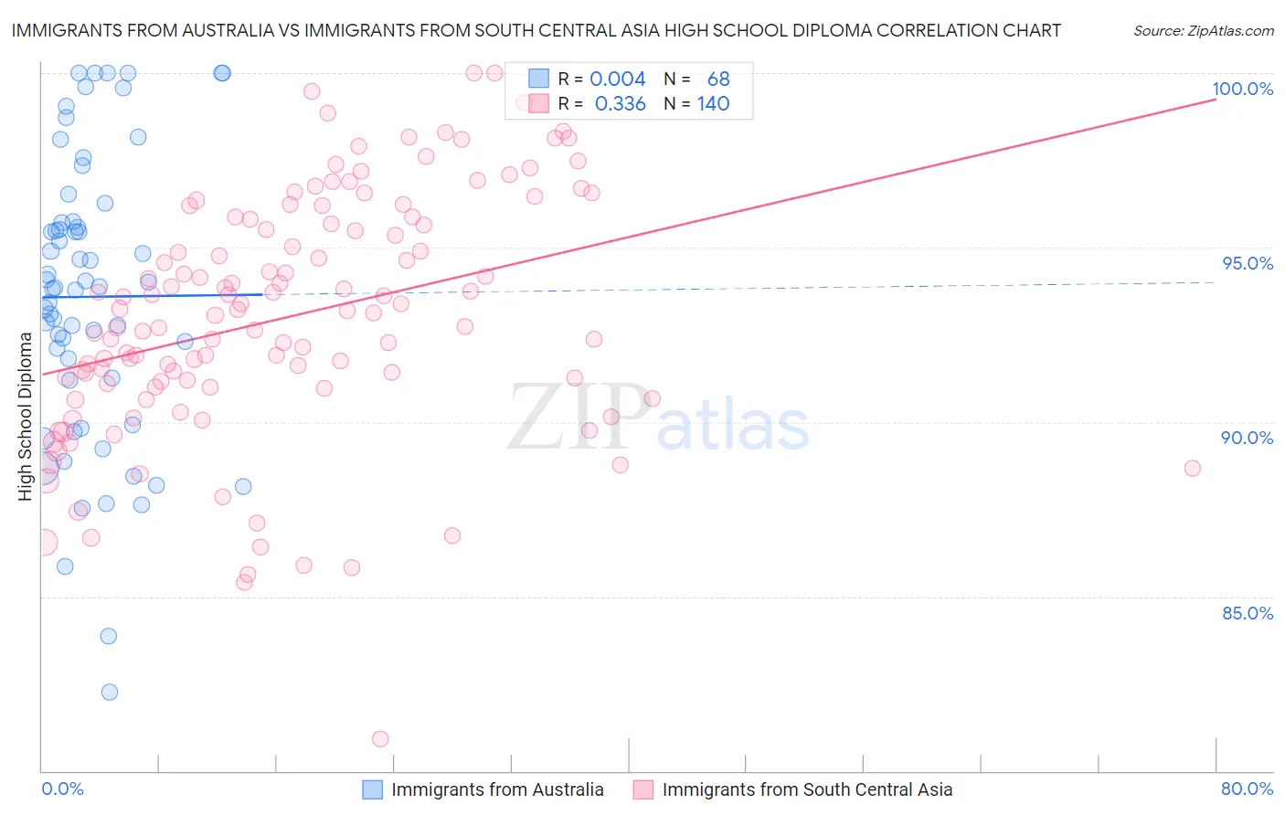Immigrants from Australia vs Immigrants from South Central Asia High School Diploma