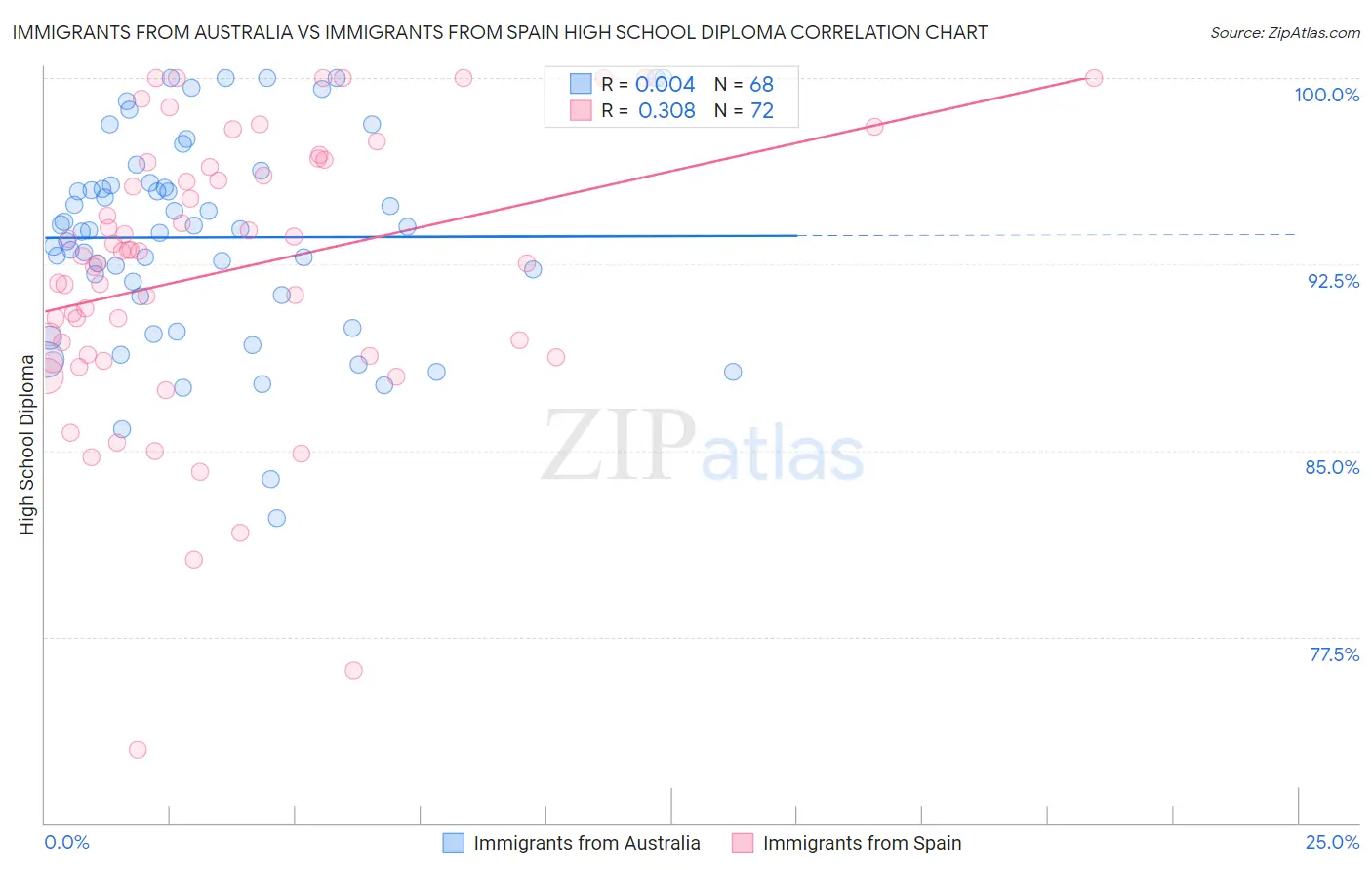 Immigrants from Australia vs Immigrants from Spain High School Diploma