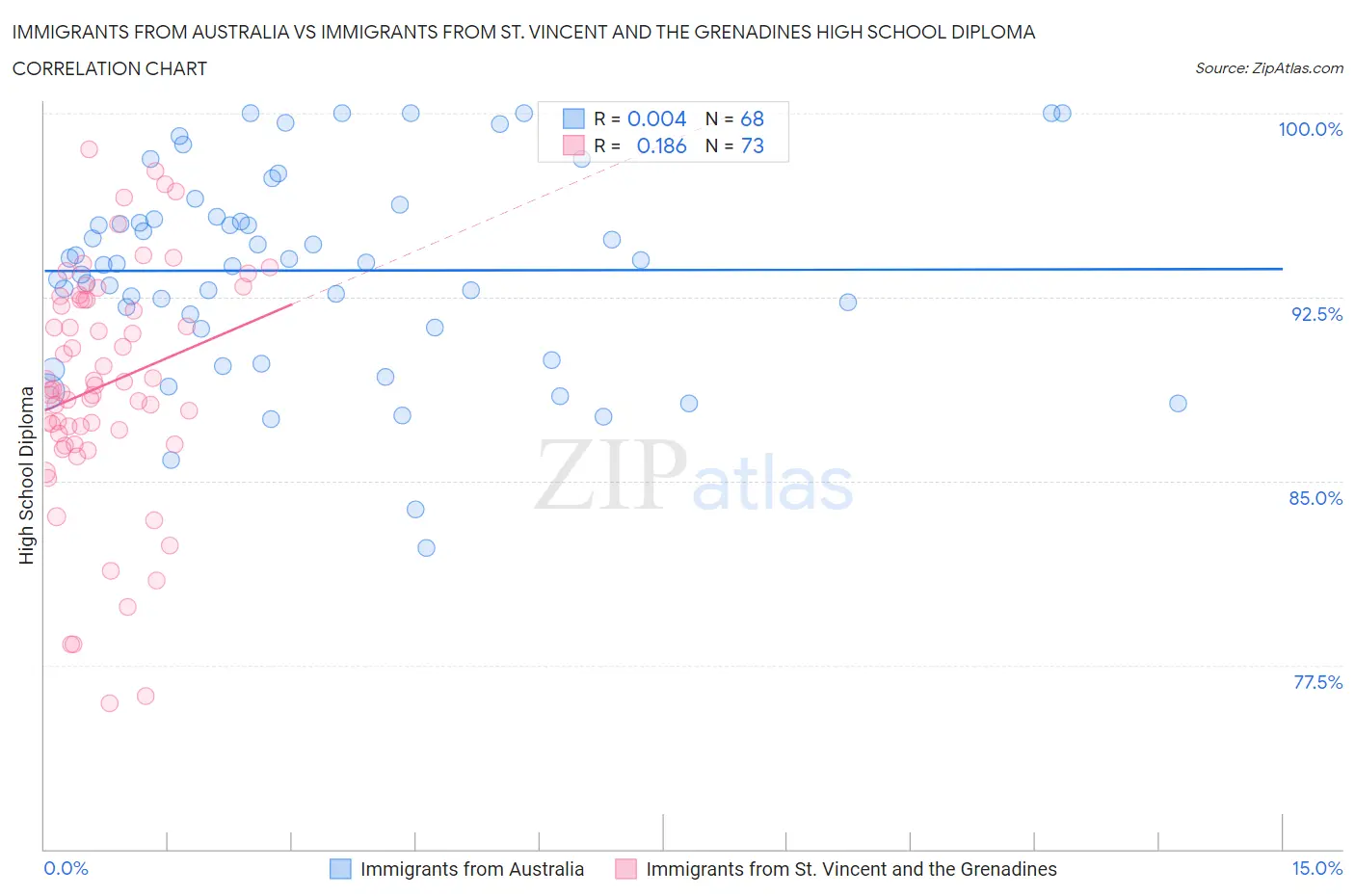 Immigrants from Australia vs Immigrants from St. Vincent and the Grenadines High School Diploma