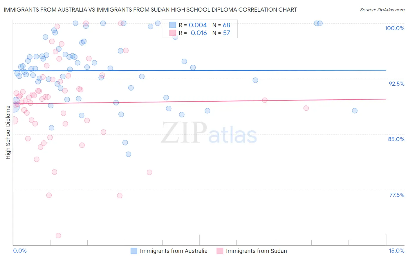 Immigrants from Australia vs Immigrants from Sudan High School Diploma