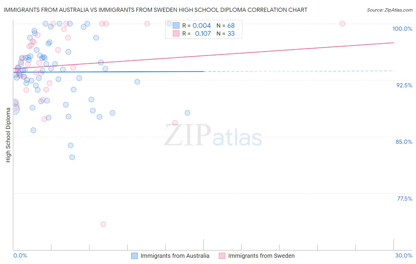 Immigrants from Australia vs Immigrants from Sweden High School Diploma