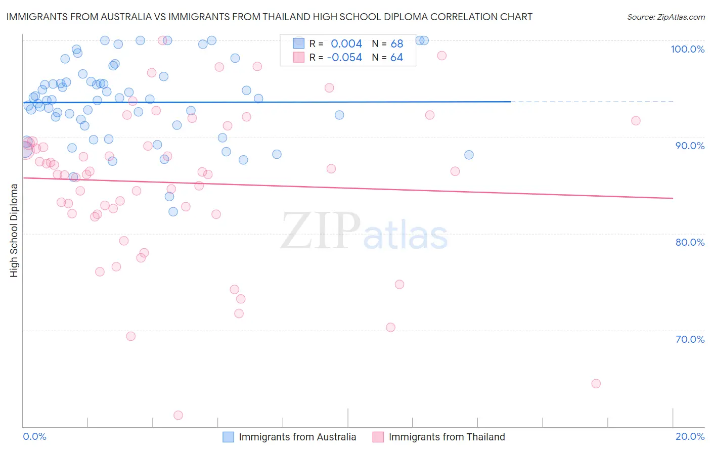 Immigrants from Australia vs Immigrants from Thailand High School Diploma