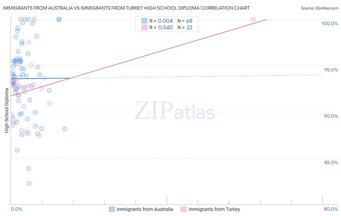 Immigrants from Australia vs Immigrants from Turkey High School Diploma
