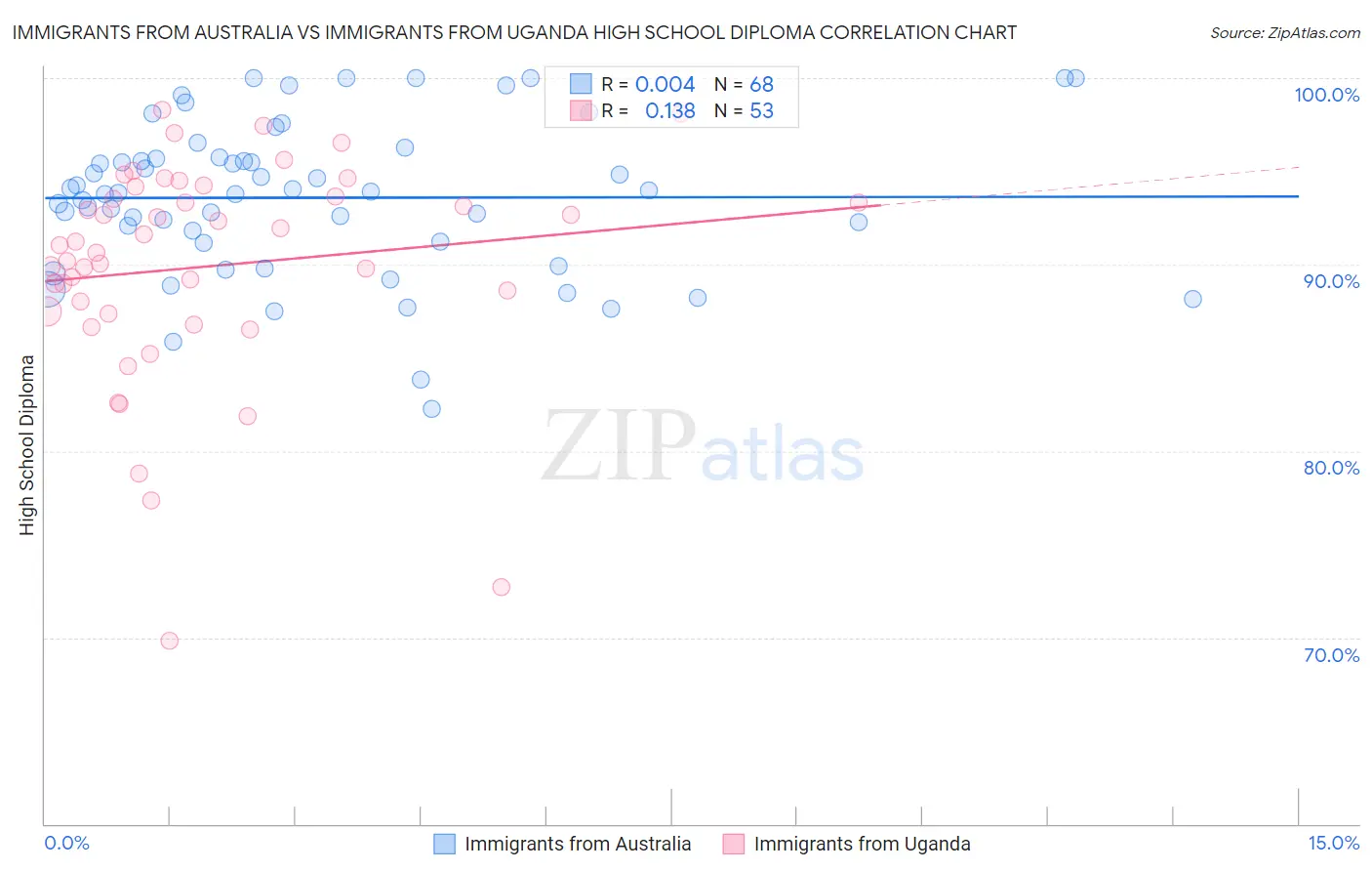 Immigrants from Australia vs Immigrants from Uganda High School Diploma