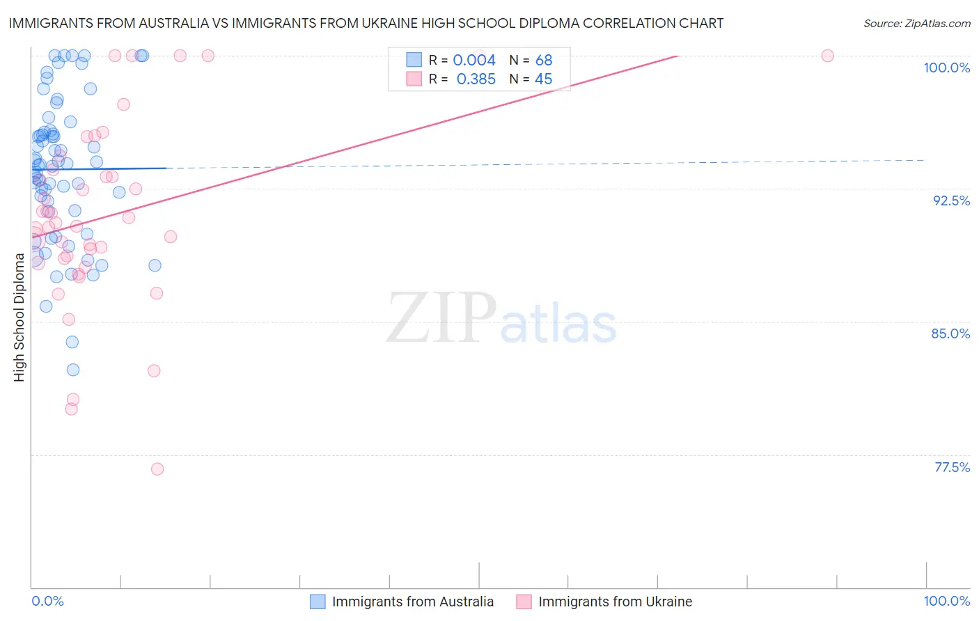 Immigrants from Australia vs Immigrants from Ukraine High School Diploma