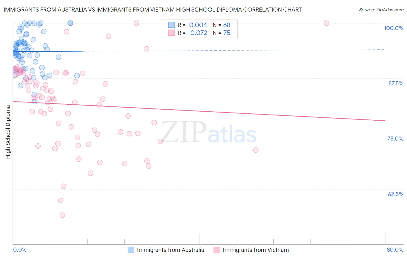 Immigrants from Australia vs Immigrants from Vietnam High School Diploma