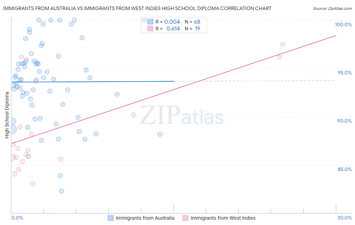 Immigrants from Australia vs Immigrants from West Indies High School Diploma