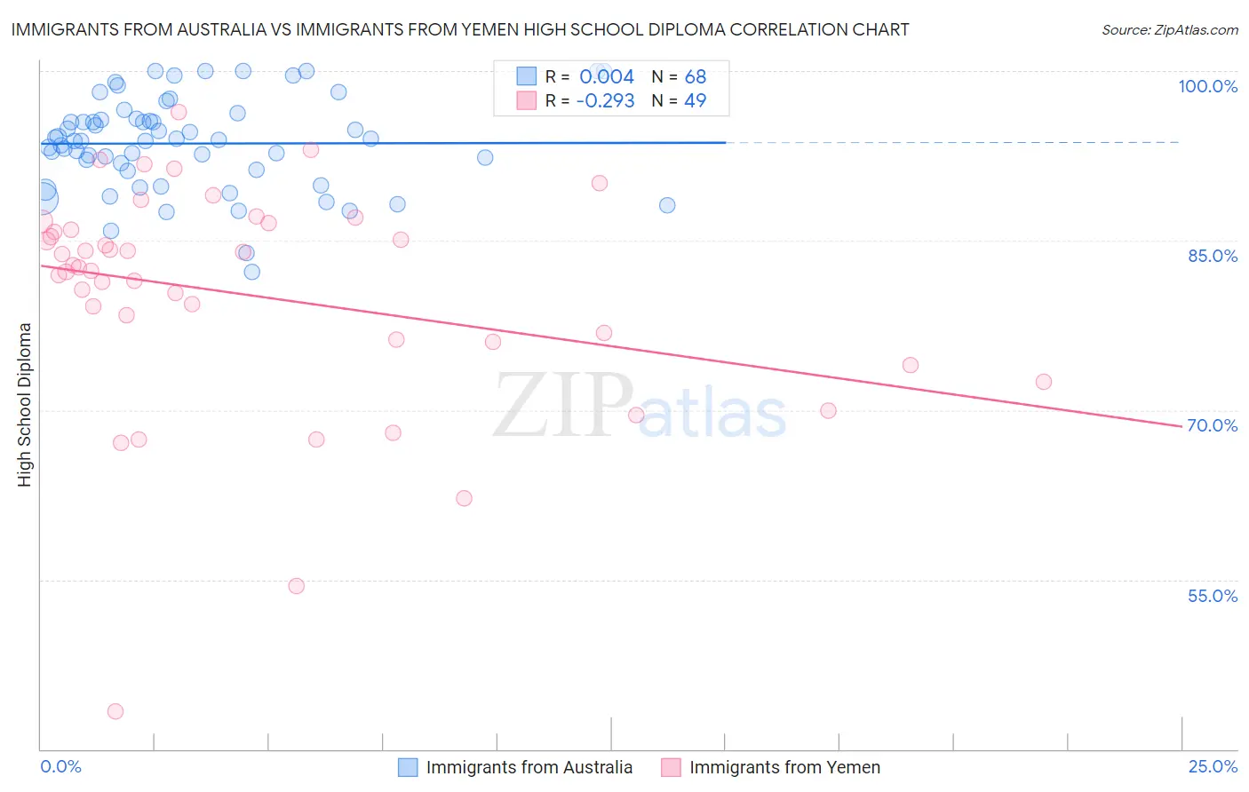 Immigrants from Australia vs Immigrants from Yemen High School Diploma