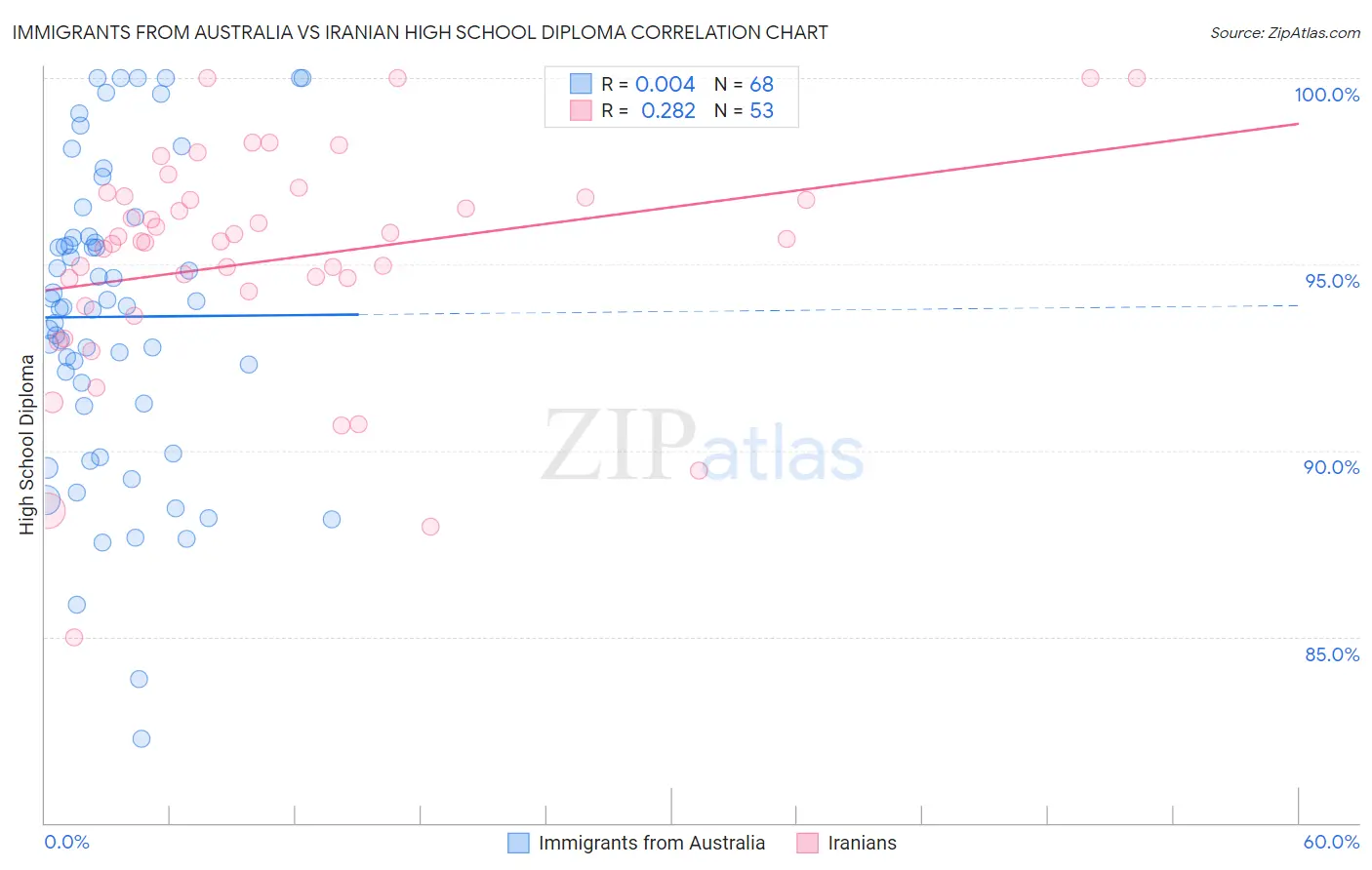 Immigrants from Australia vs Iranian High School Diploma