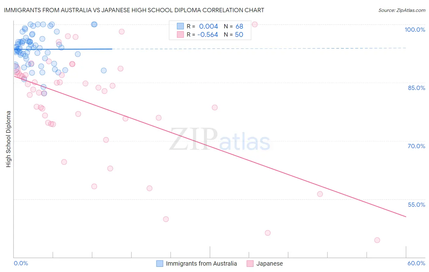 Immigrants from Australia vs Japanese High School Diploma