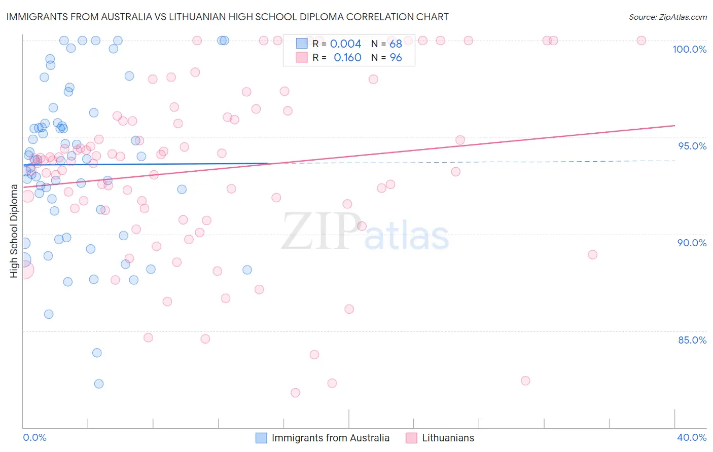 Immigrants from Australia vs Lithuanian High School Diploma
