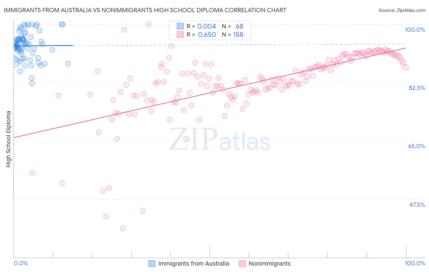 Immigrants from Australia vs Nonimmigrants High School Diploma