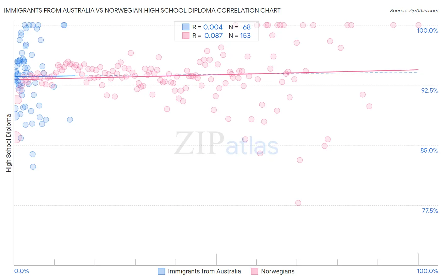 Immigrants from Australia vs Norwegian High School Diploma