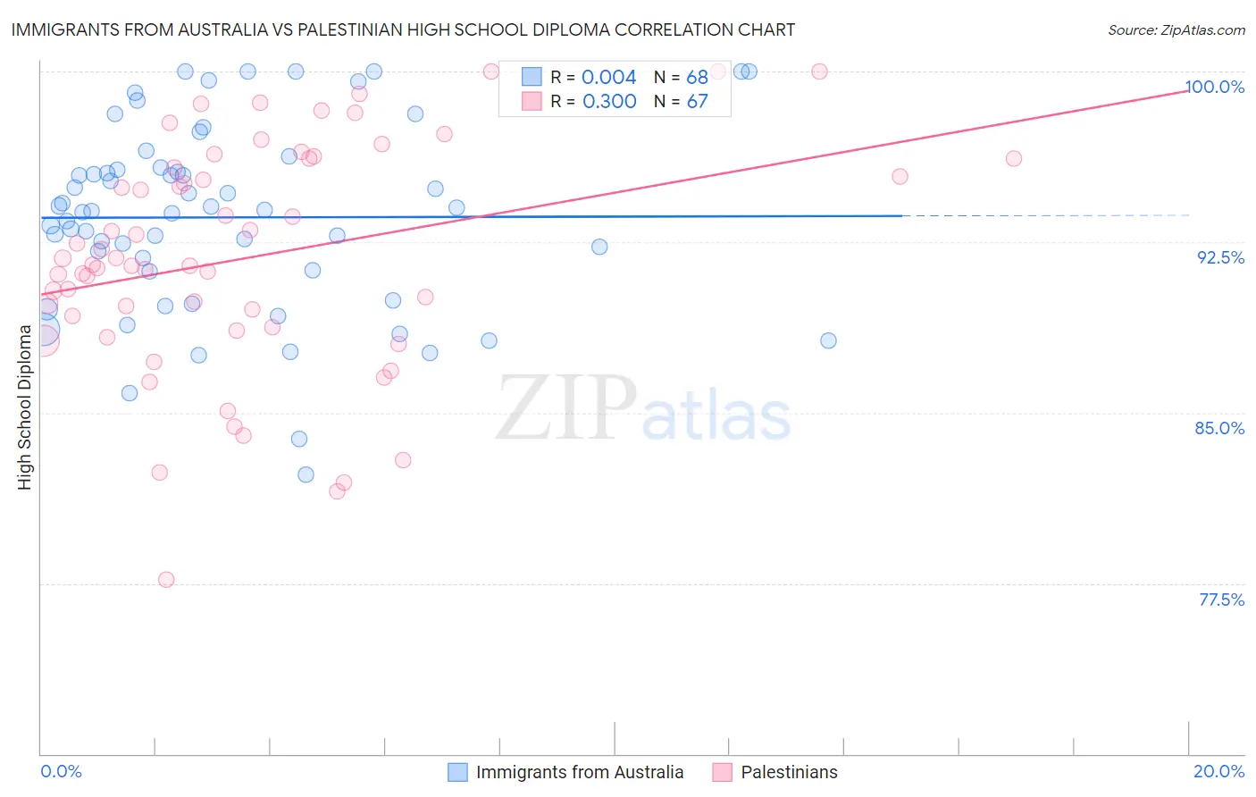 Immigrants from Australia vs Palestinian High School Diploma