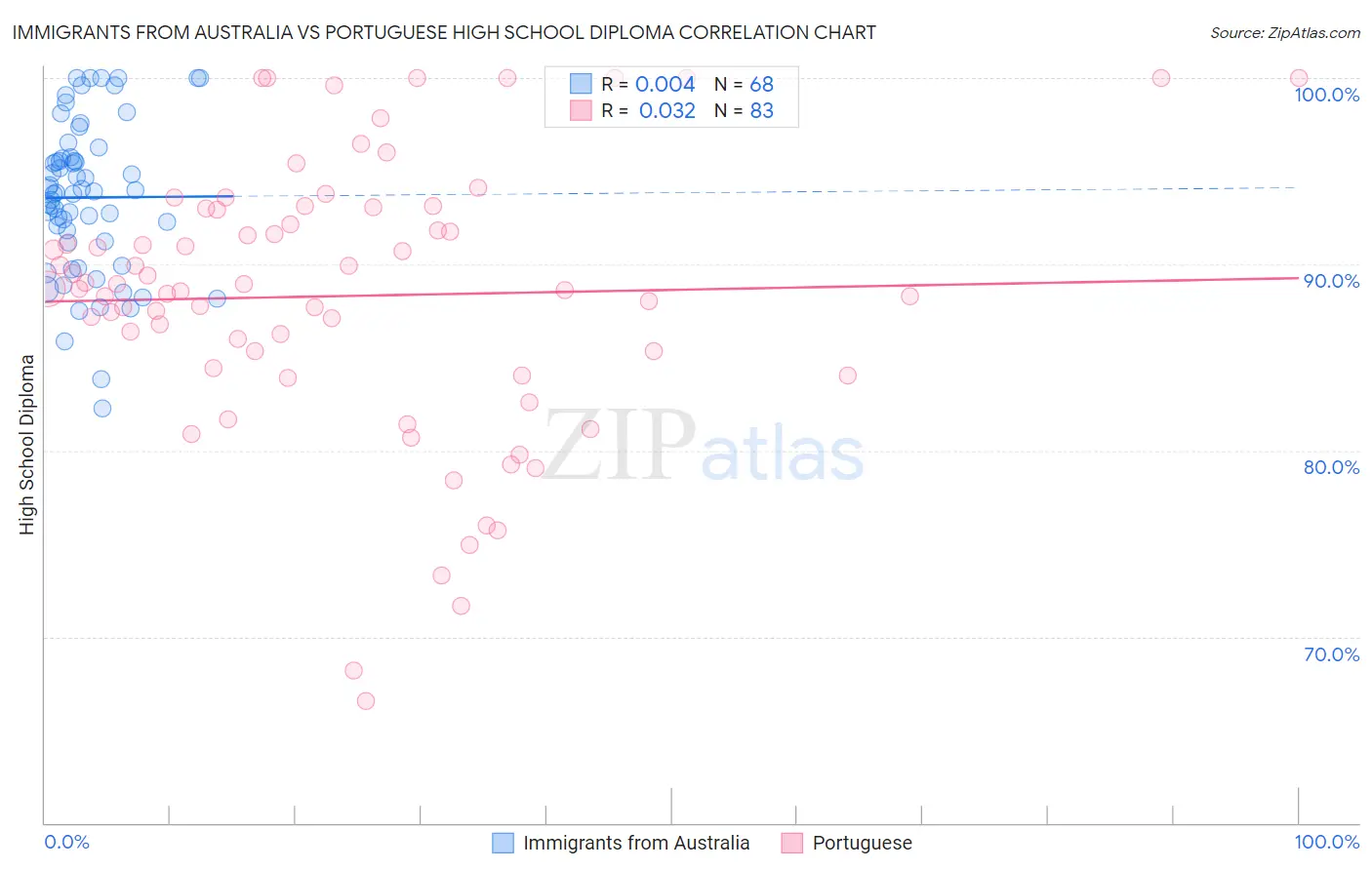 Immigrants from Australia vs Portuguese High School Diploma
