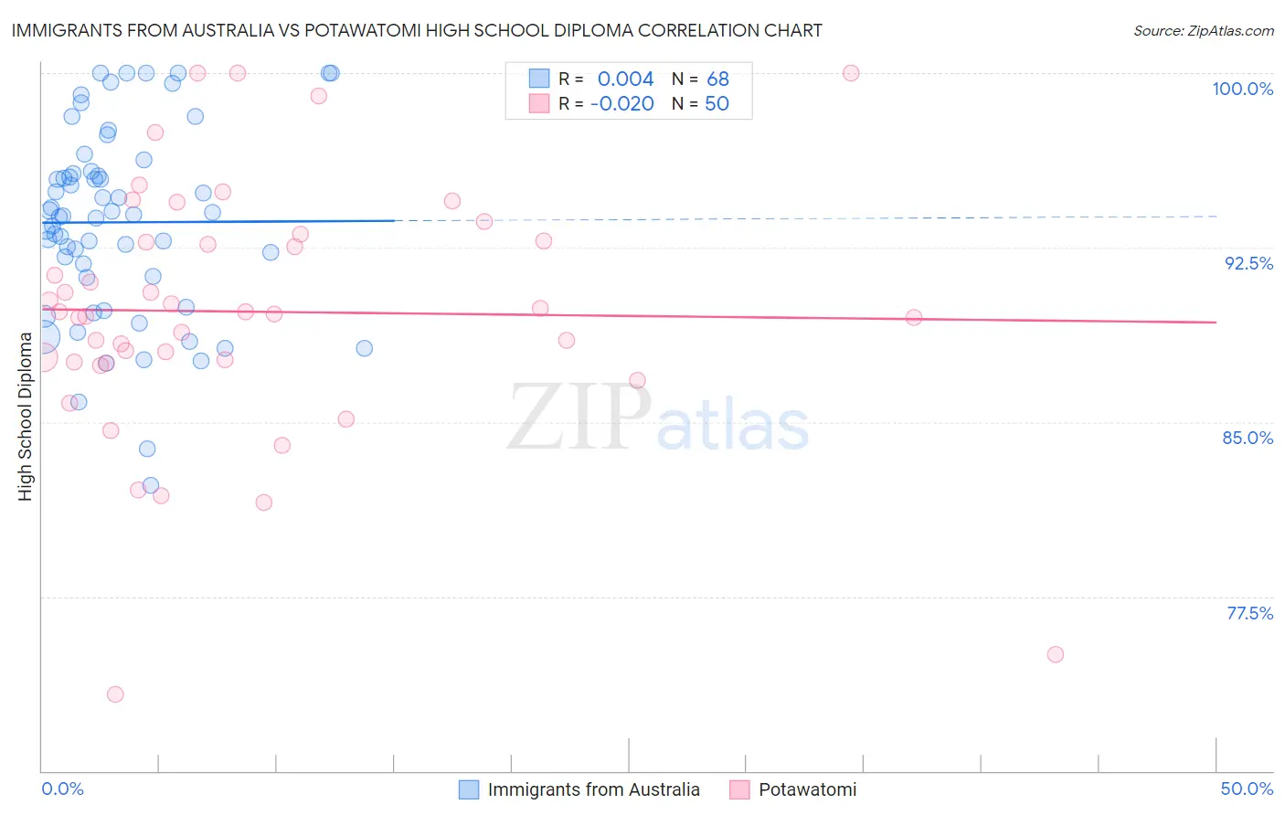 Immigrants from Australia vs Potawatomi High School Diploma