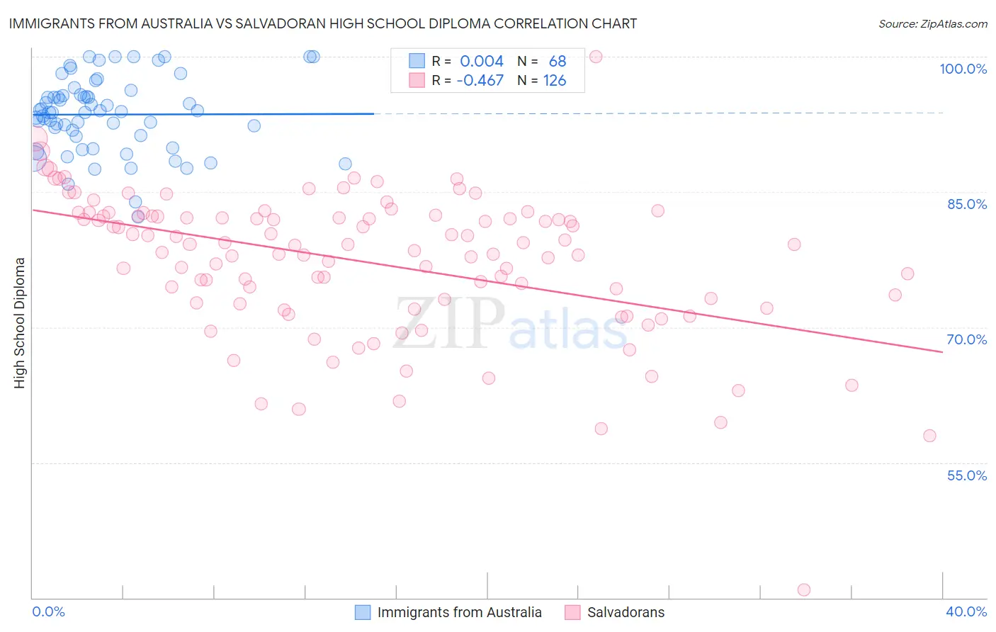 Immigrants from Australia vs Salvadoran High School Diploma