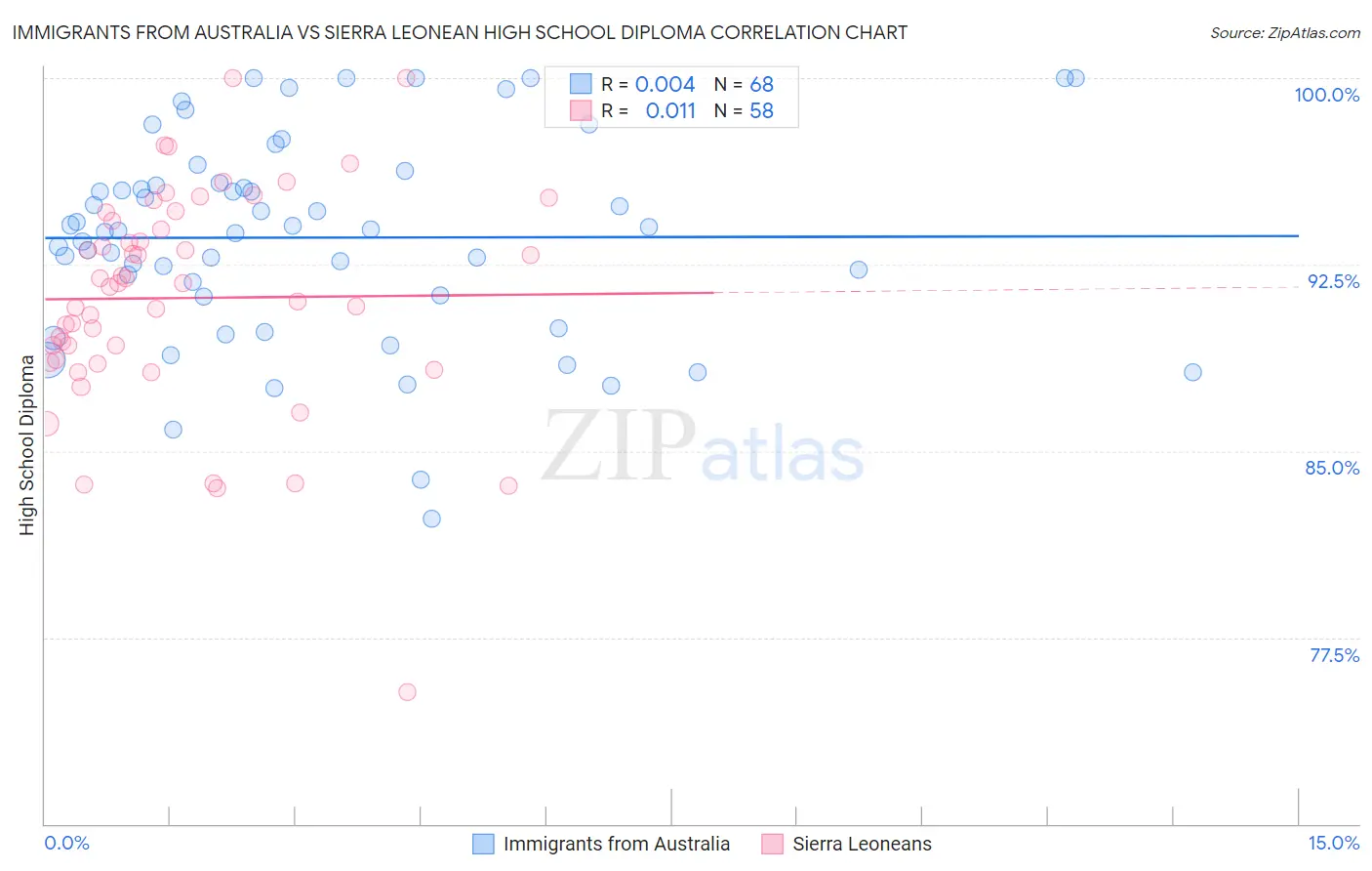 Immigrants from Australia vs Sierra Leonean High School Diploma