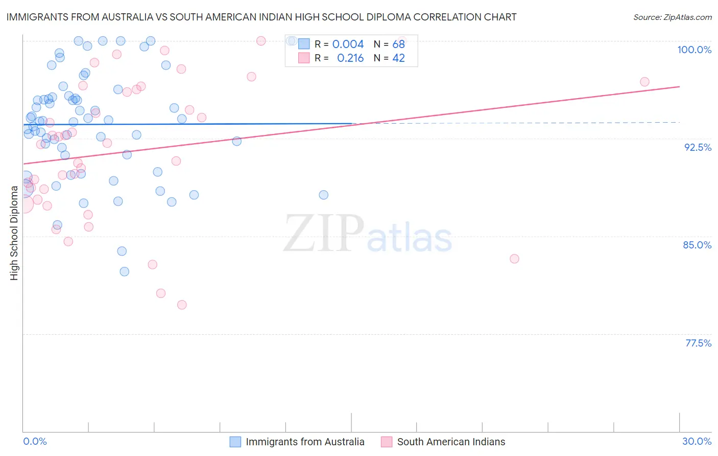 Immigrants from Australia vs South American Indian High School Diploma
