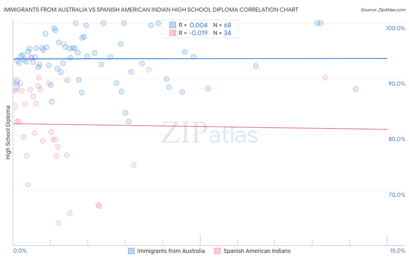 Immigrants from Australia vs Spanish American Indian High School Diploma