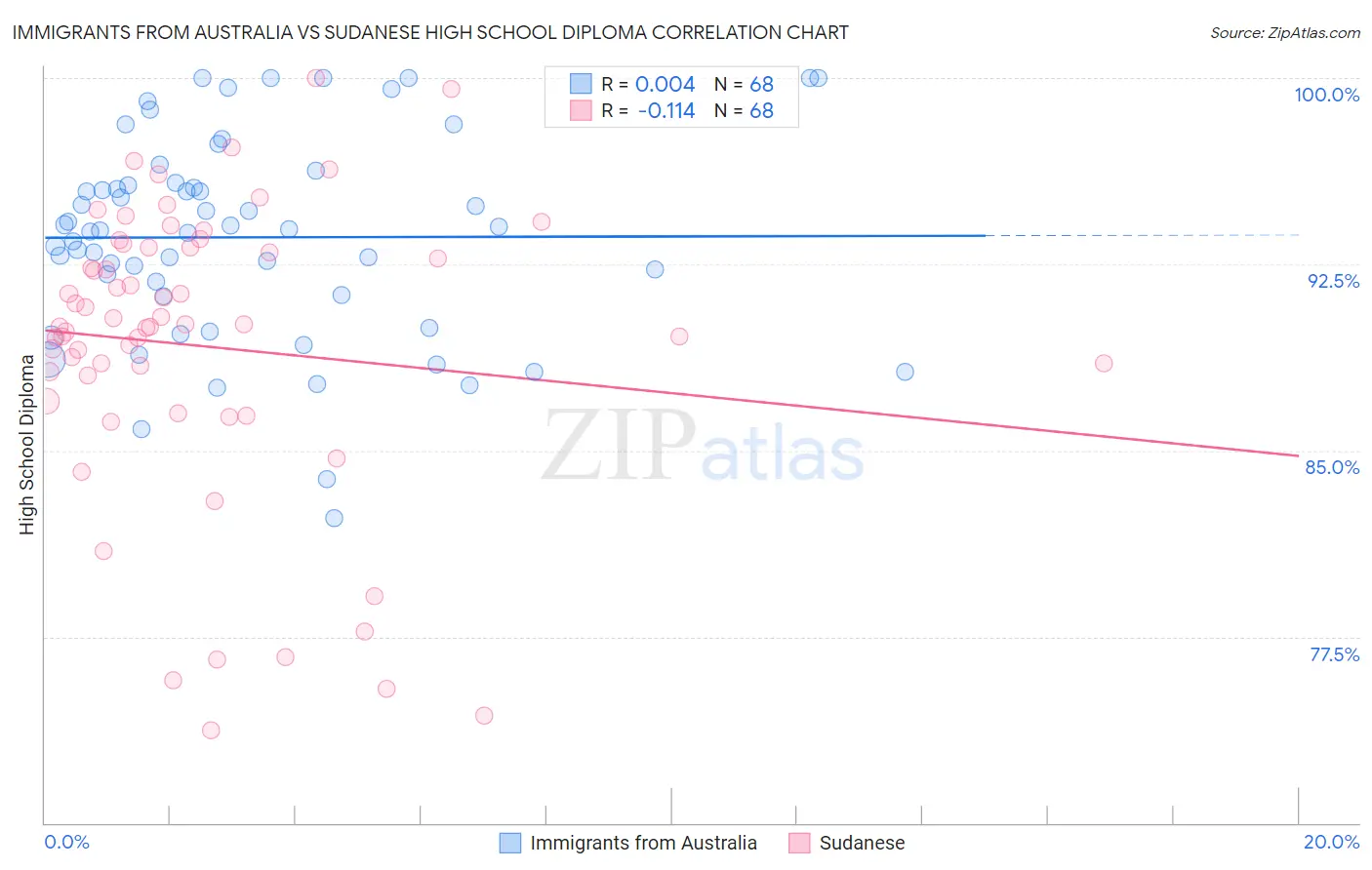 Immigrants from Australia vs Sudanese High School Diploma
