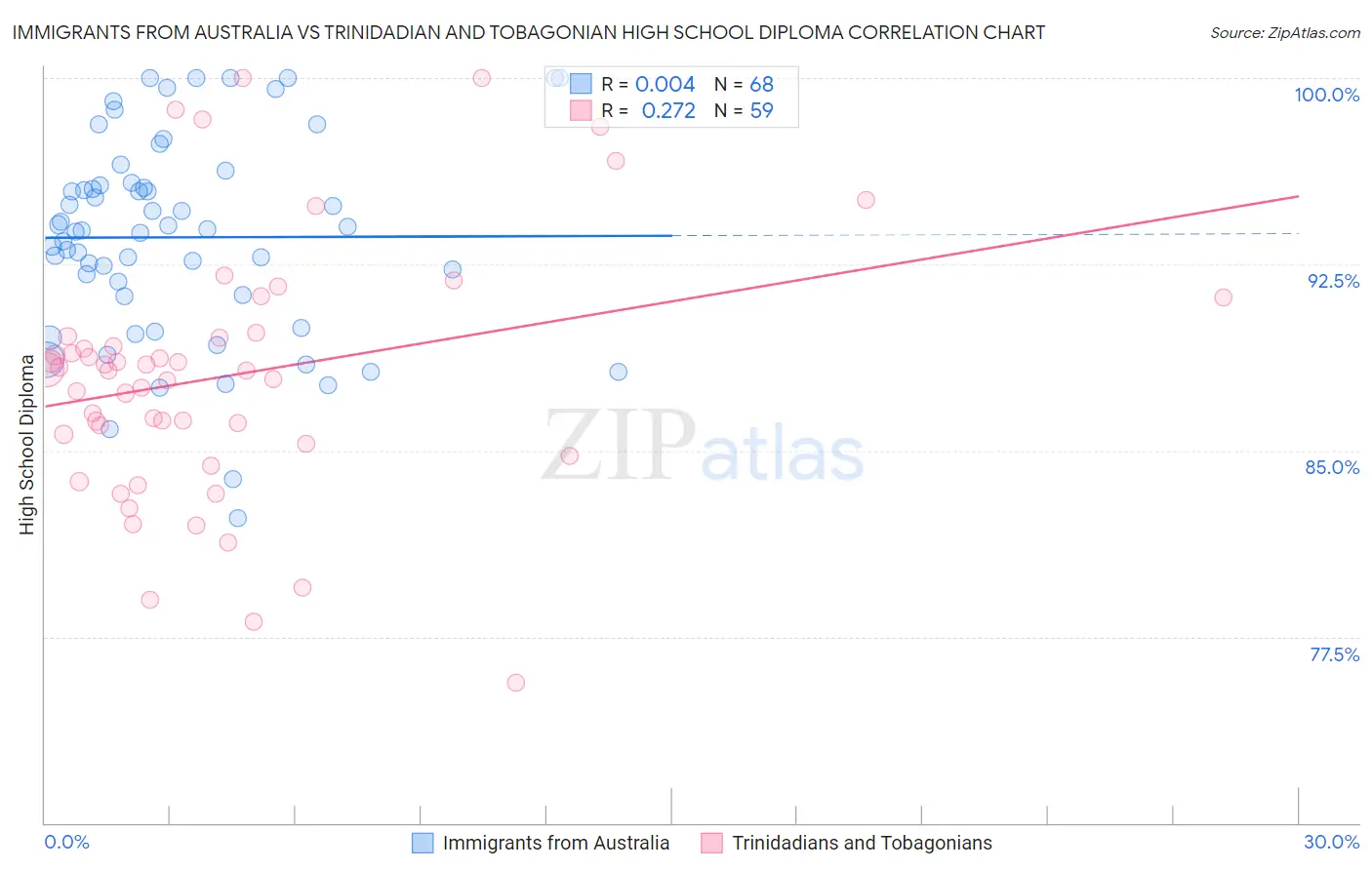 Immigrants from Australia vs Trinidadian and Tobagonian High School Diploma