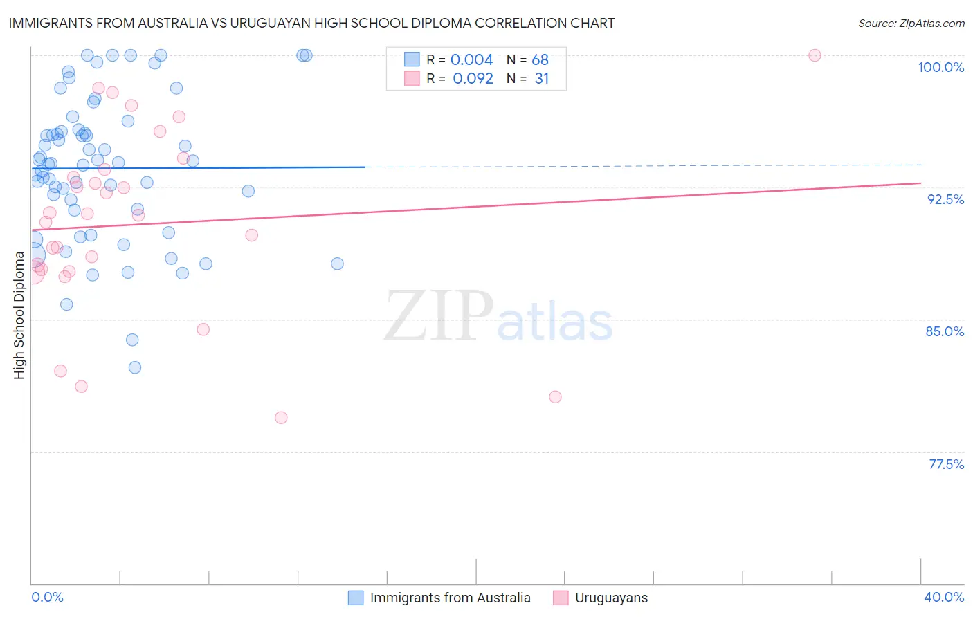 Immigrants from Australia vs Uruguayan High School Diploma