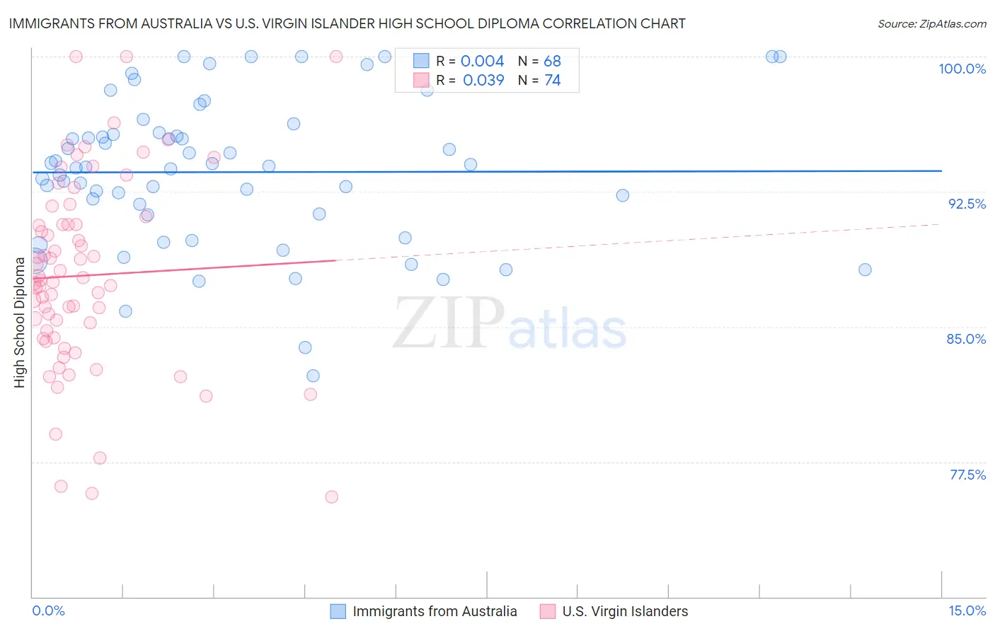 Immigrants from Australia vs U.S. Virgin Islander High School Diploma
