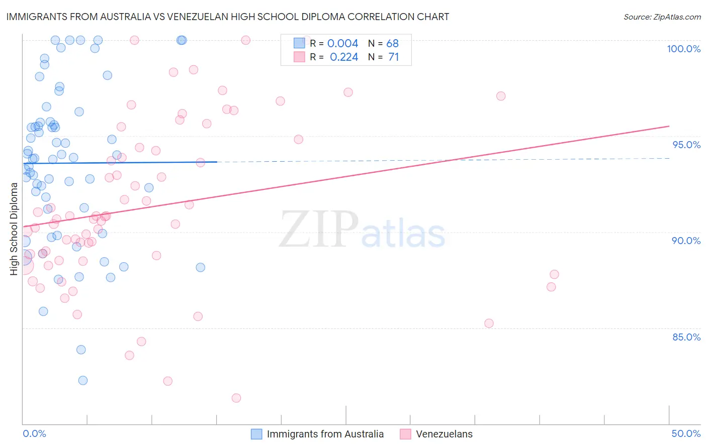 Immigrants from Australia vs Venezuelan High School Diploma