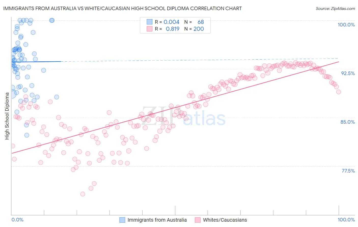 Immigrants from Australia vs White/Caucasian High School Diploma