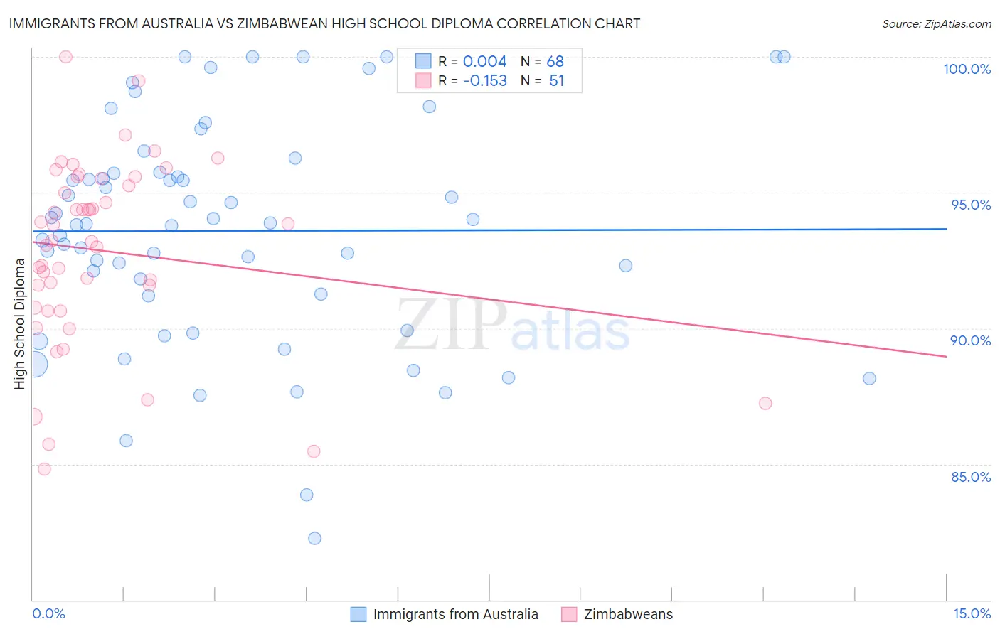 Immigrants from Australia vs Zimbabwean High School Diploma