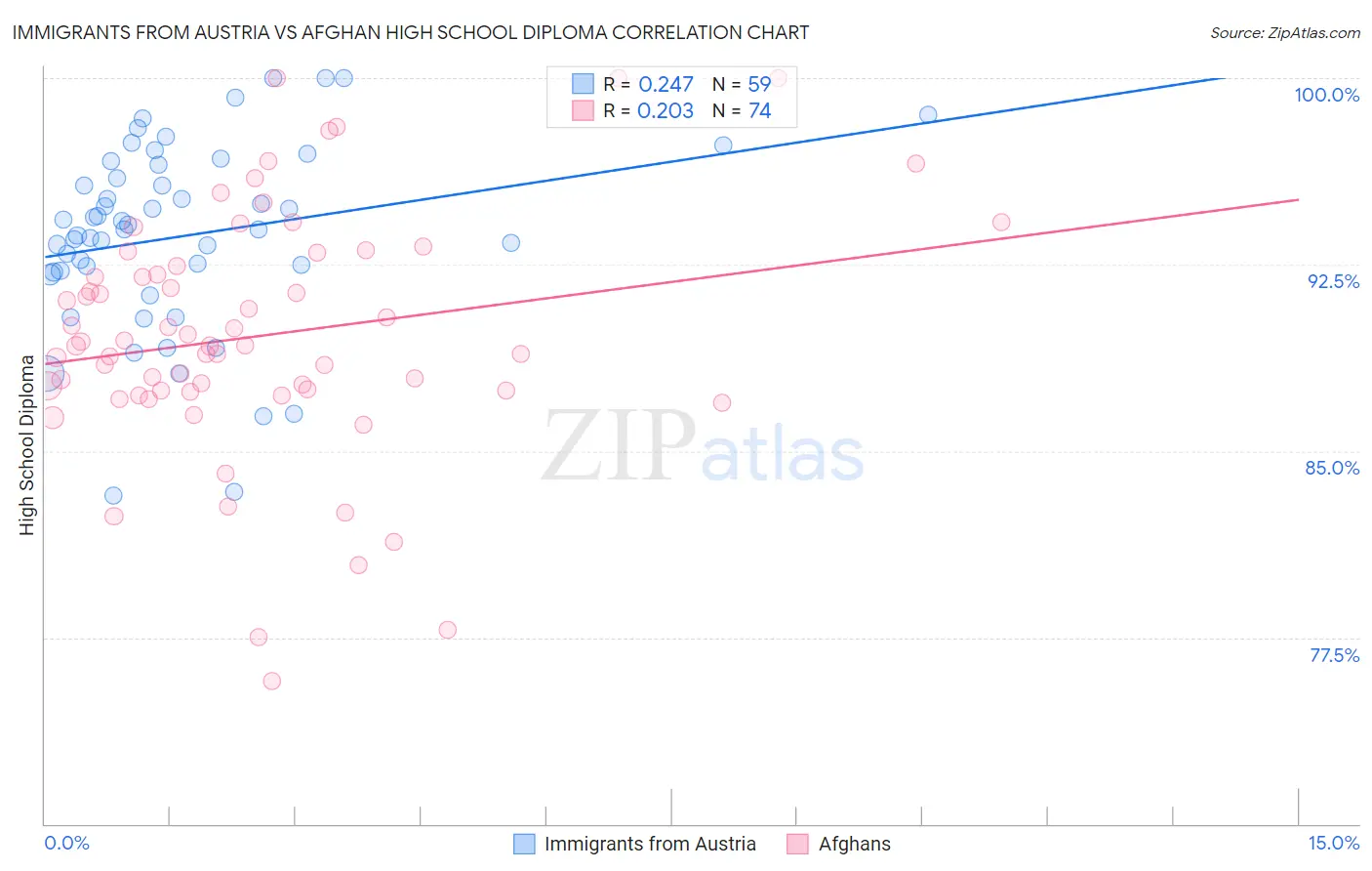 Immigrants from Austria vs Afghan High School Diploma