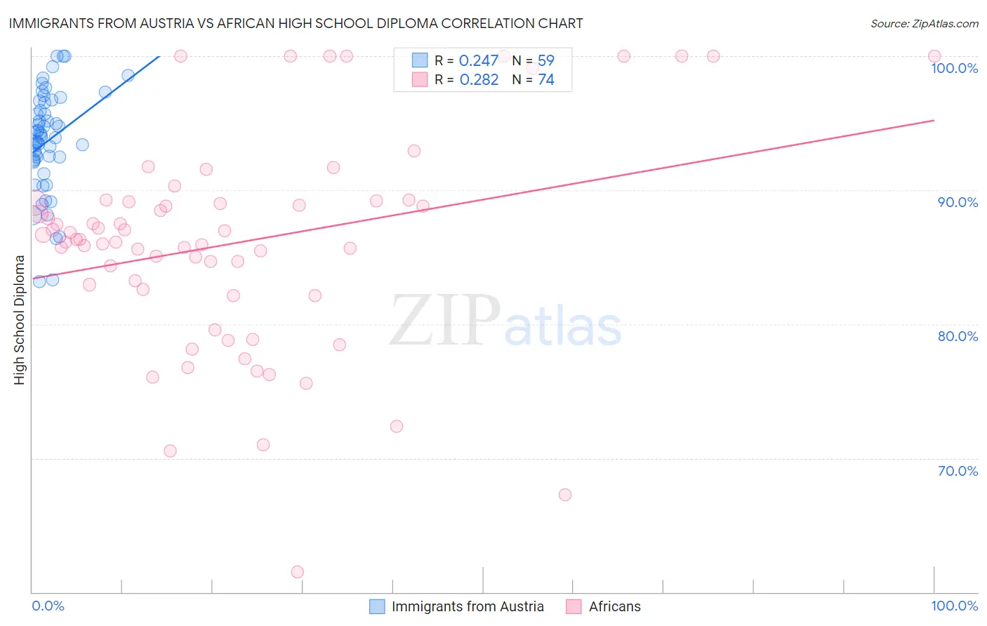 Immigrants from Austria vs African High School Diploma