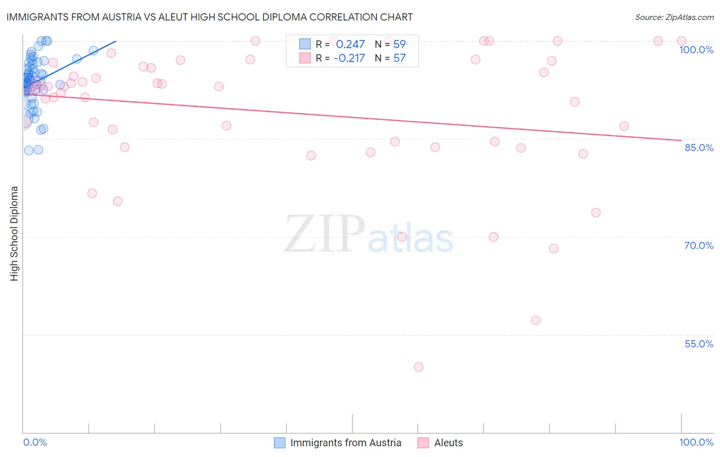 Immigrants from Austria vs Aleut High School Diploma