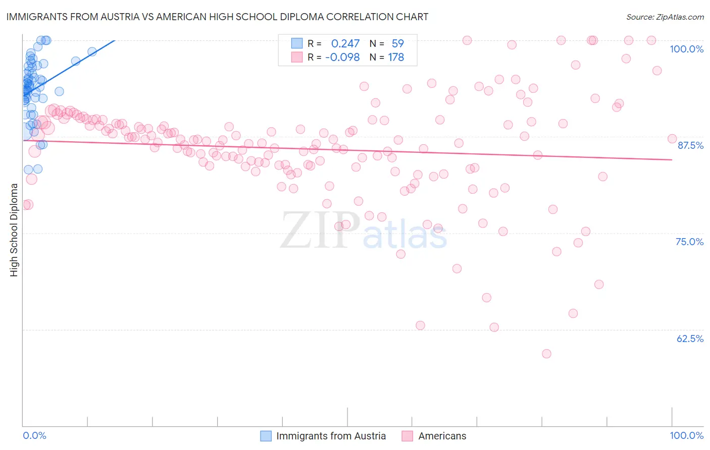 Immigrants from Austria vs American High School Diploma