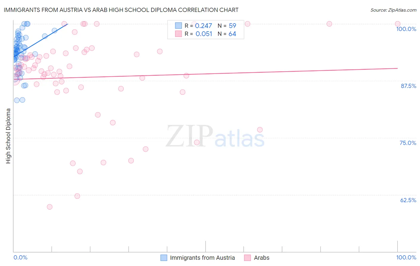 Immigrants from Austria vs Arab High School Diploma