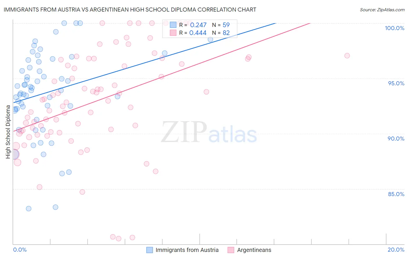 Immigrants from Austria vs Argentinean High School Diploma