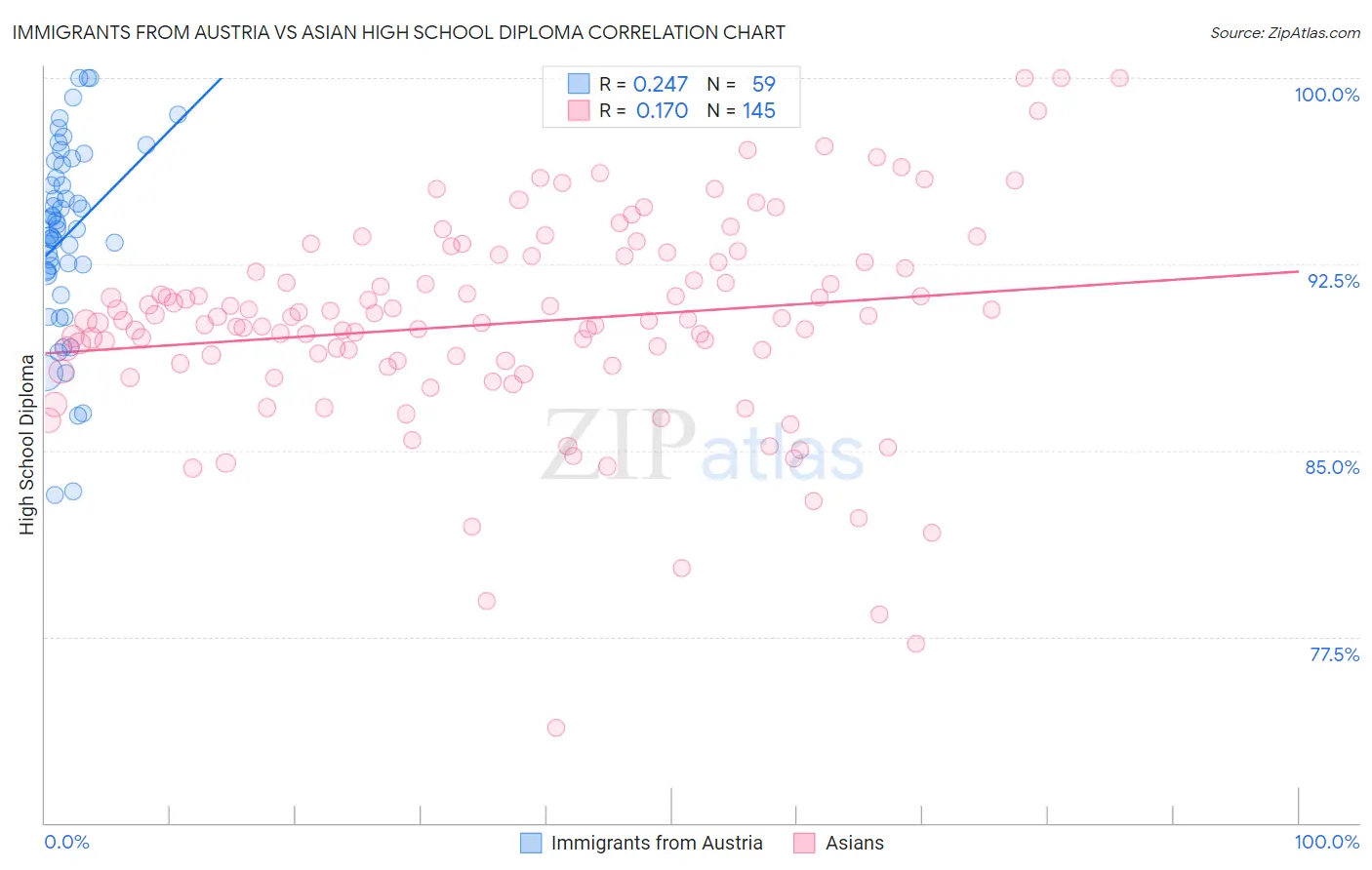 Immigrants from Austria vs Asian High School Diploma