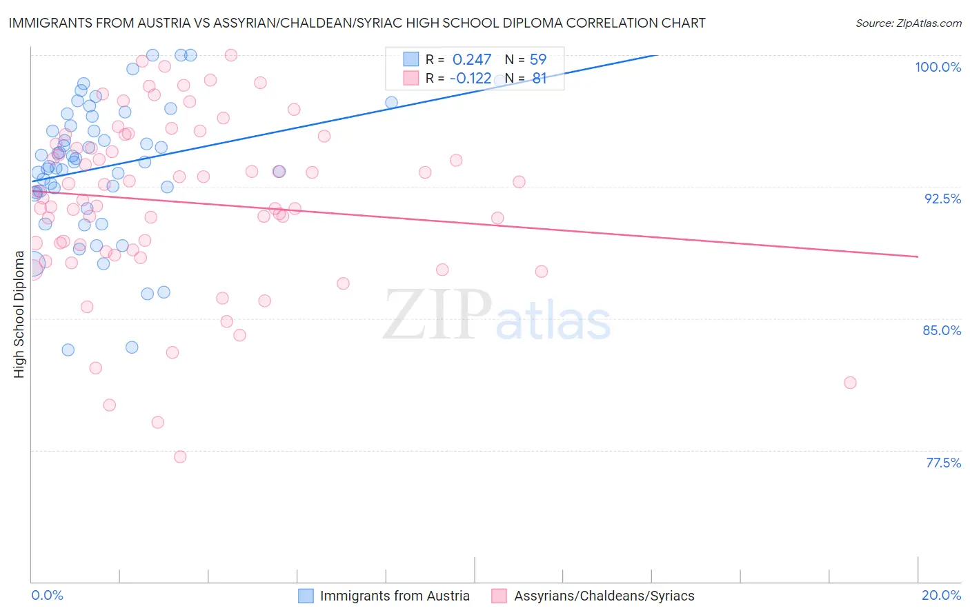 Immigrants from Austria vs Assyrian/Chaldean/Syriac High School Diploma