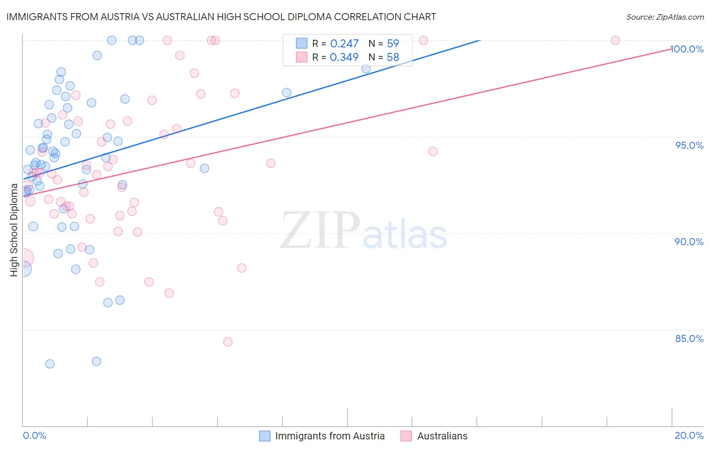Immigrants from Austria vs Australian High School Diploma