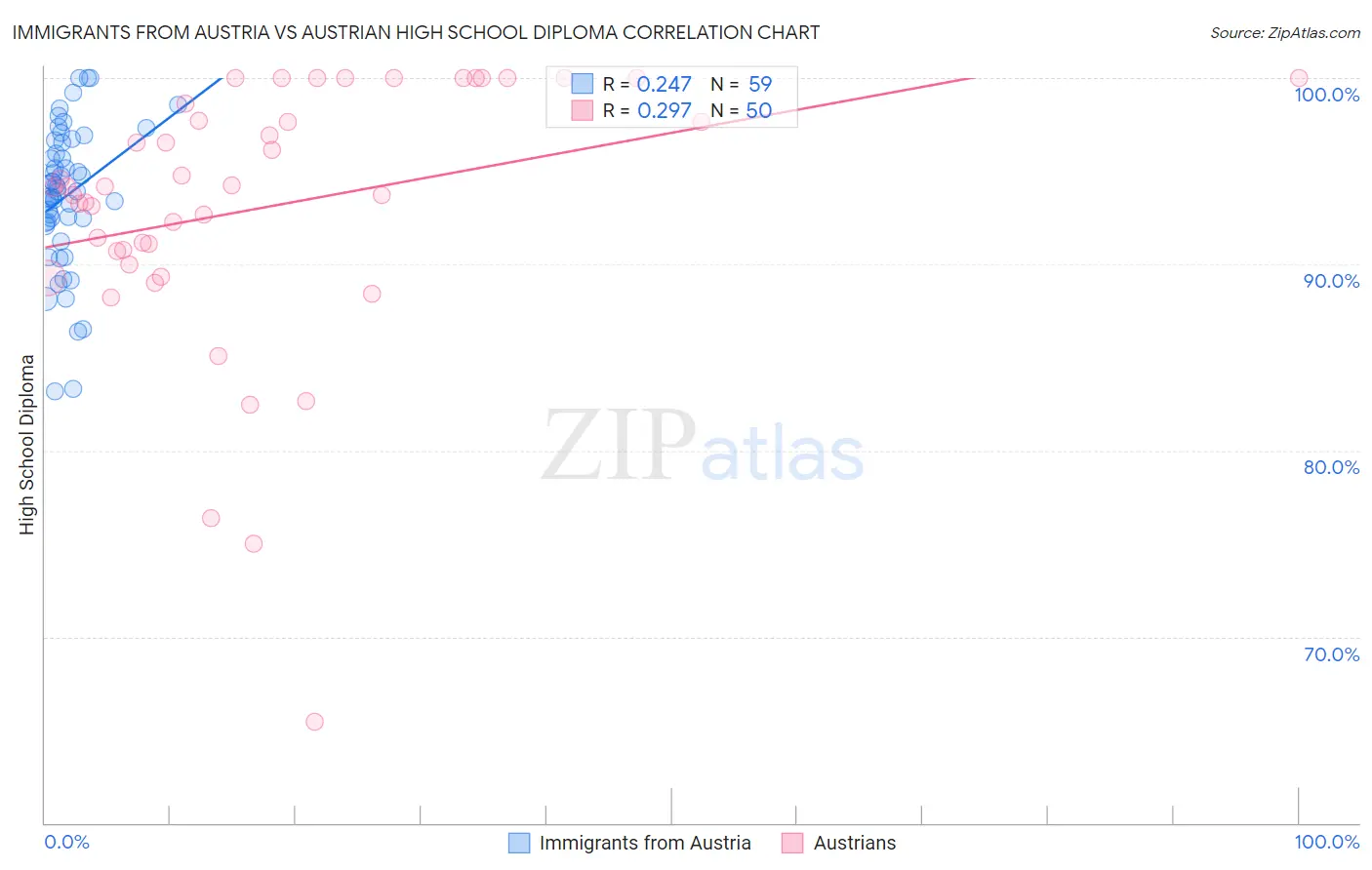 Immigrants from Austria vs Austrian High School Diploma