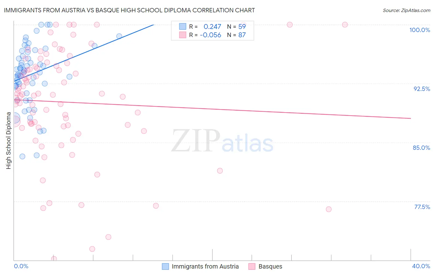 Immigrants from Austria vs Basque High School Diploma