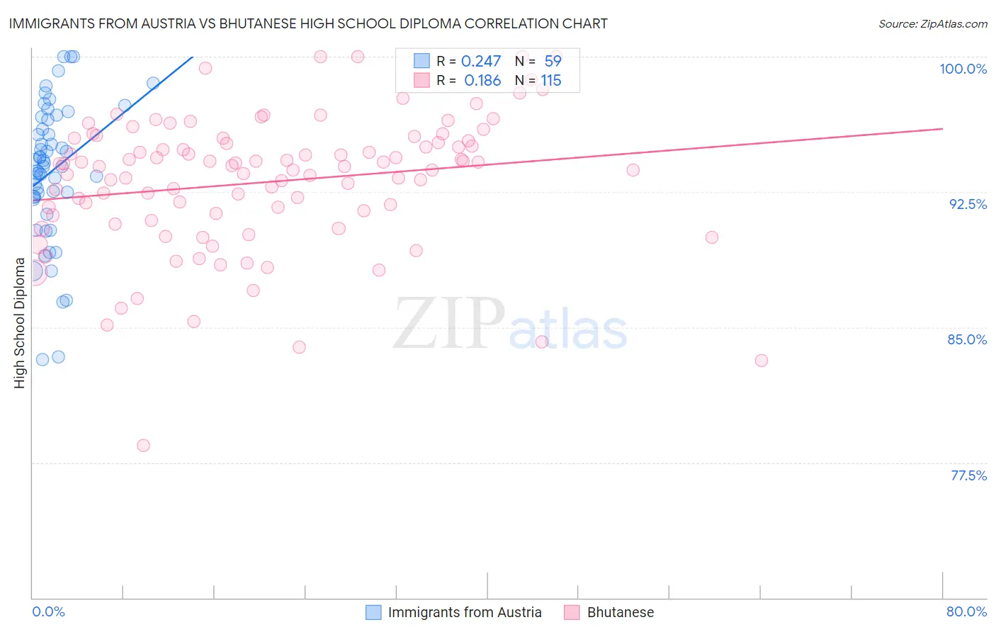 Immigrants from Austria vs Bhutanese High School Diploma