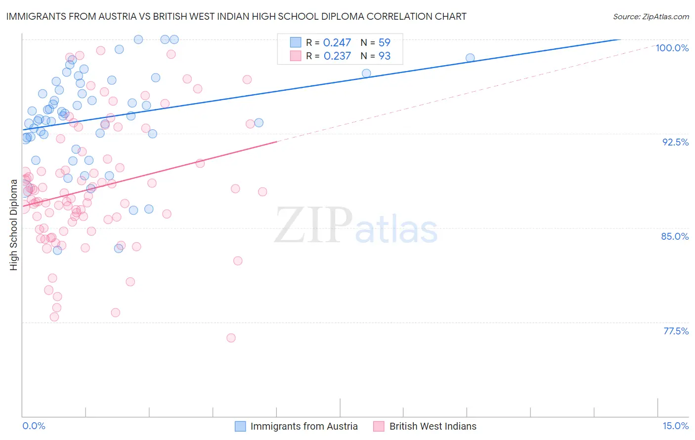 Immigrants from Austria vs British West Indian High School Diploma